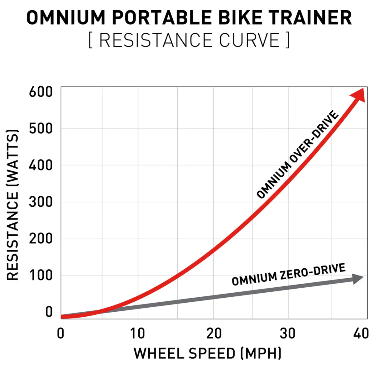 Feedback Sports Harjoitusrullat Omnium Over-drive